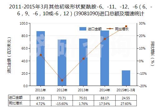2011-2015年3月其他初級形狀聚酰胺-6、-11、-12、-6（6、-6，9、-6，10或-6，12）(39081090)進(jìn)口總額及增速統(tǒng)計(jì)